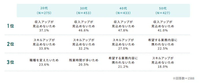 IT人材白書「転職理由」