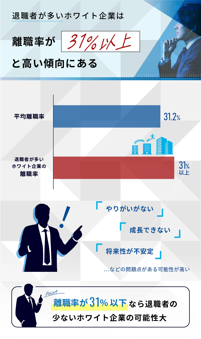 退職者が多いホワイト企業退職者が多いホワイト企業は離職率が31%以上と高い傾向にある