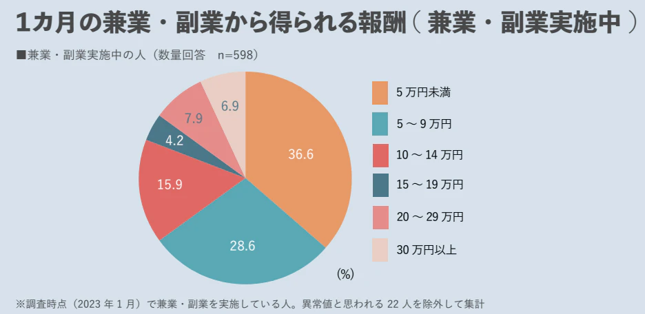 1ヶ月の兼業・副業から得られる報酬に関するグラフ