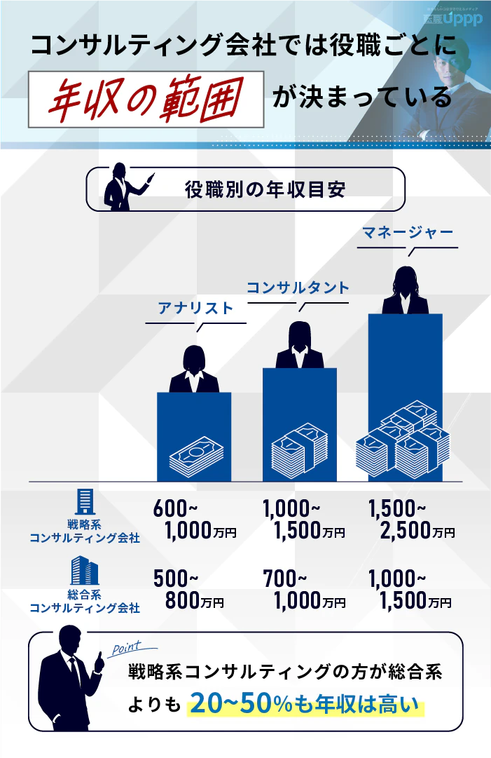 コンサルティング会社では役職ごとに年収の範囲が決まっている