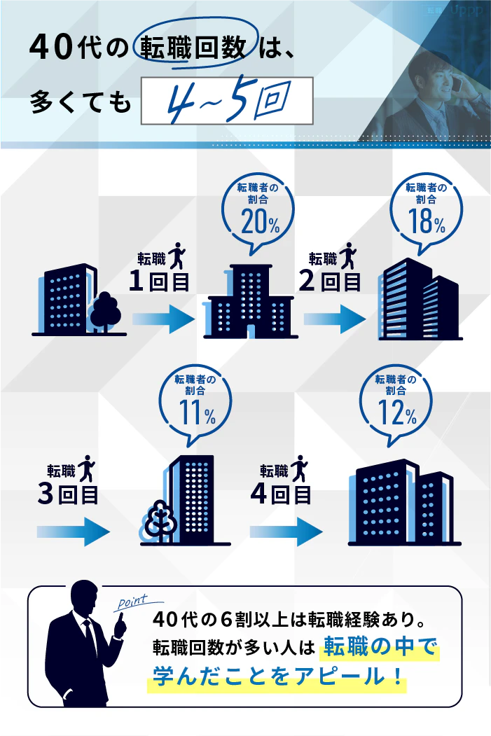 40代の転職回数は、多くても4〜5回