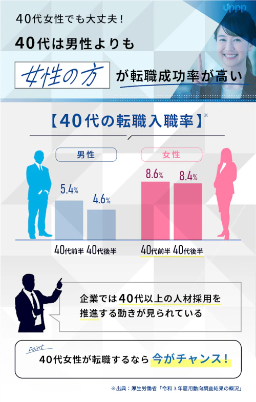 40代女性でも大丈夫!40代は男性よりも女性の方が転職成功率が高い