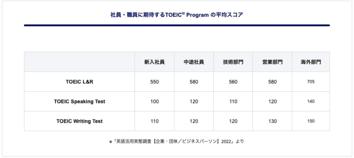 企業が社員に期待するTOEIC® Listening & Readingスコア