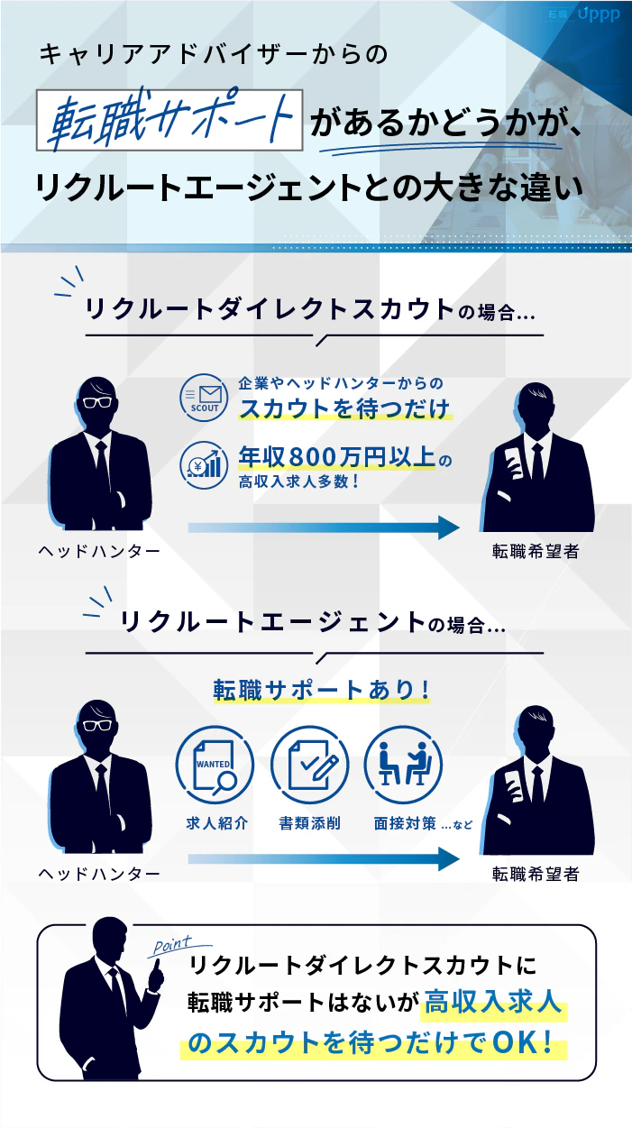 リクルートダイレクトスカウトは、キャリアアドバイザーからの転職サポートがあるかどうかが、リクルートエージェントとの大きな違い