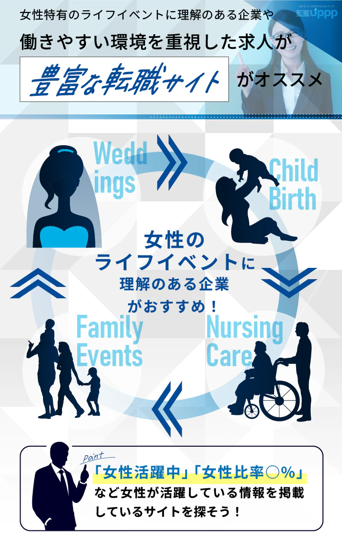 女性特有のライフイベントに理解のある企業や、働きやすい環境を重視した求人が豊富な転職サイトがオススメ