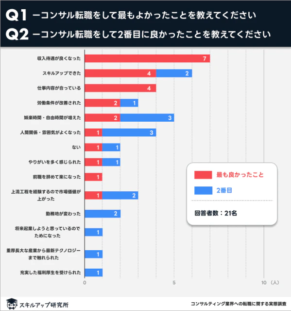コンサルに転職して良かったこと