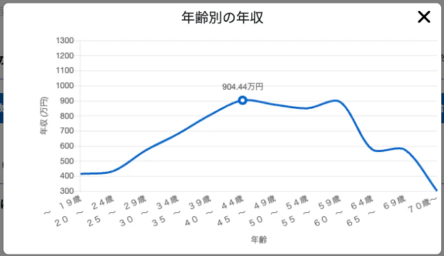 インフラエンジニアの年齢別の年収グラフ