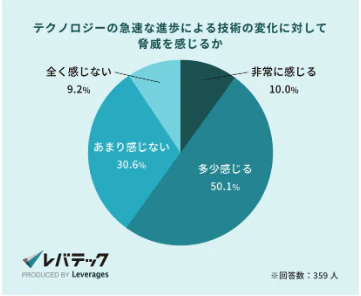 急速な技術の変化に驚異を感じているか
