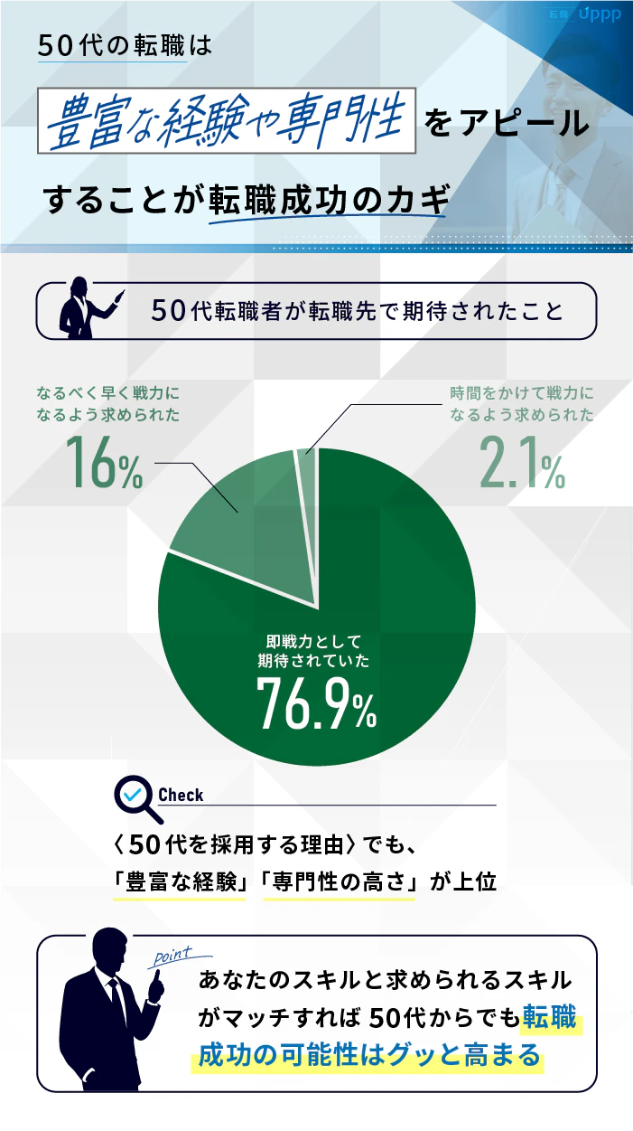 50代の転職は豊富な経験や専門性をアピールすることが転職成功のカギ
