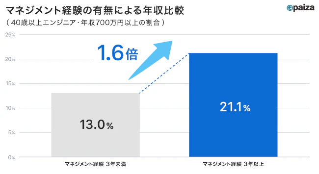 エンジニアのマネジメント経験の有無による年収比較