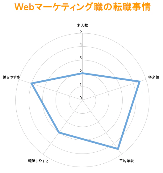 Webマーケティング職の転職事情|平均年収は?転職は難しい?