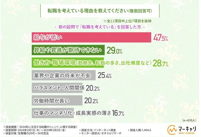 営業職が転職を考えている理由
