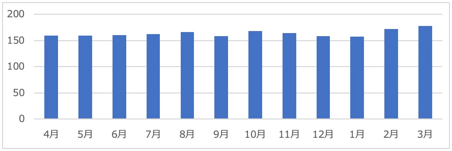 doda_第二新卒の転職成功者のデータ