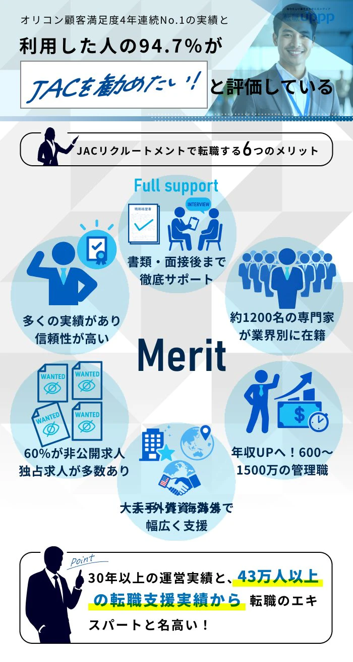 オリコン顧客満足度4年連続No.1の実績と利用した人の94.7%がJACを勧めたい!と評価している