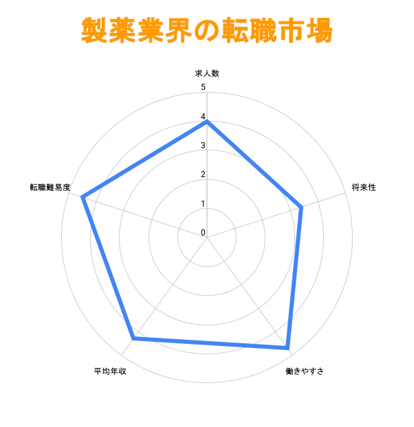 製薬業界の転職市場