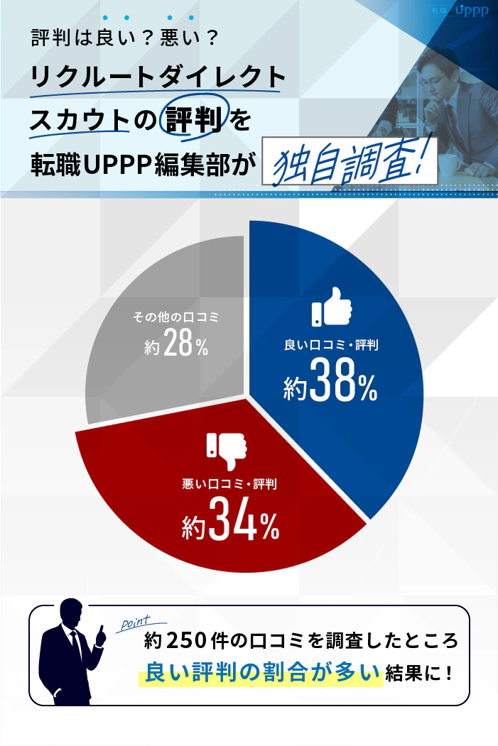 リクルートダイレクトスカウトの評判は良い？悪い？リクルートダイレクトスカウトの評判を転職UPPP編集部が独自調査！