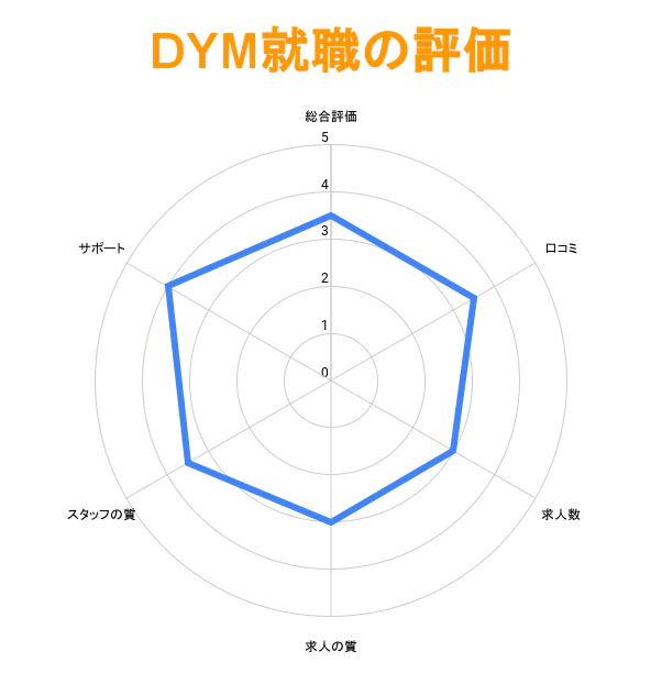 DYM就職の評価グラフ