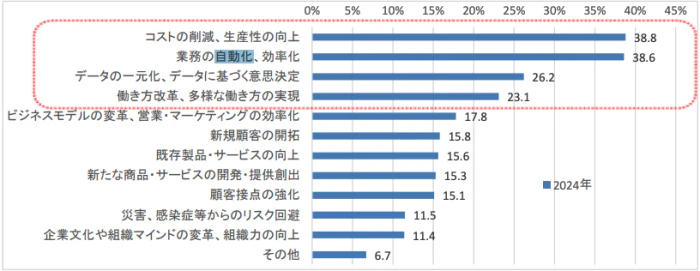 DXに期待する成果・効果