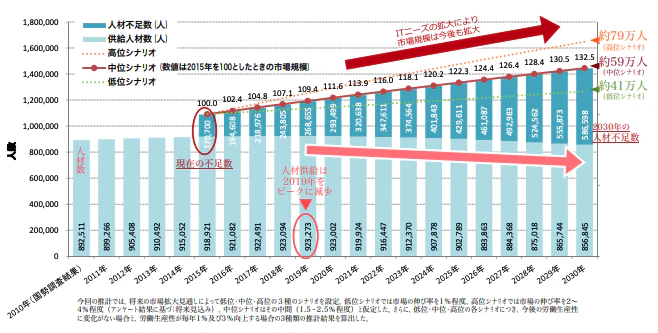 IT人材の供給動向予測