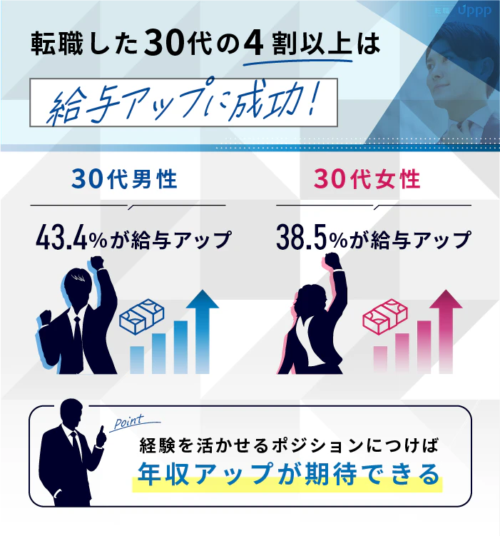 転職した30代の4割以上は給与アップに成功!