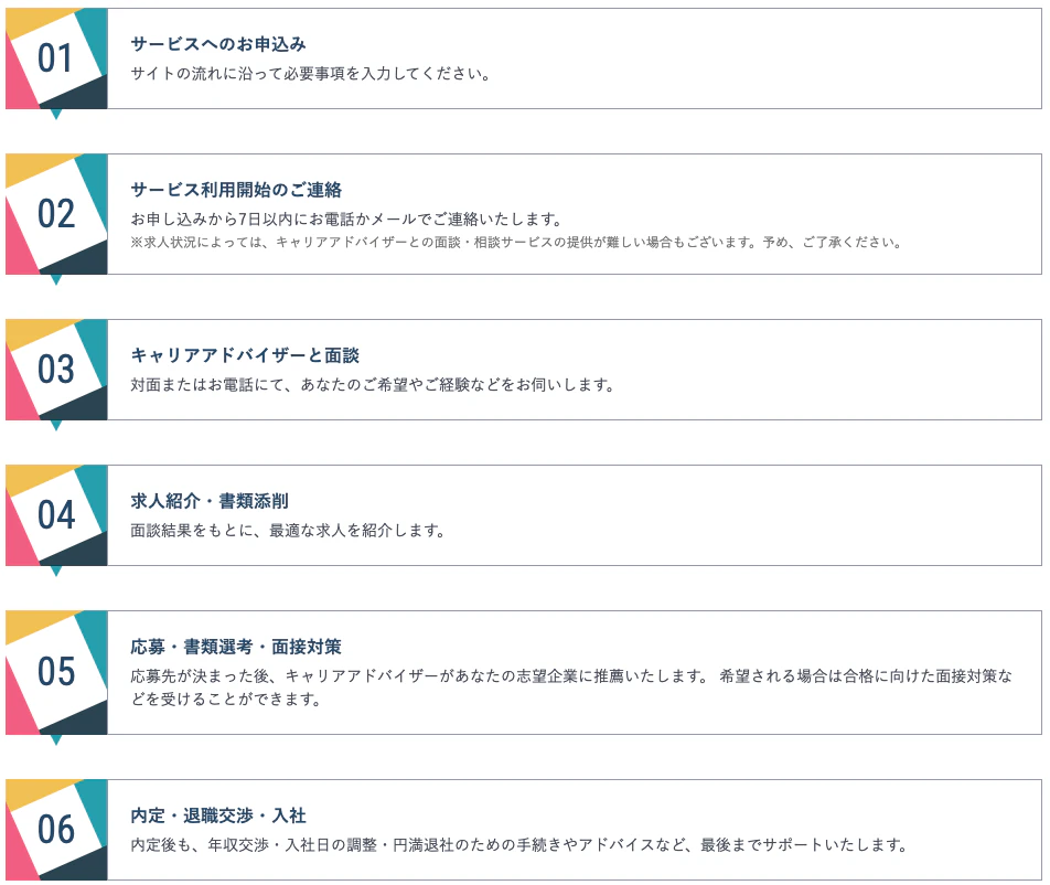 リクルートエージェントITの登録の流れ