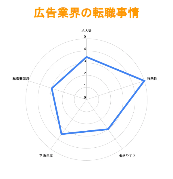 広告業界の転職事情