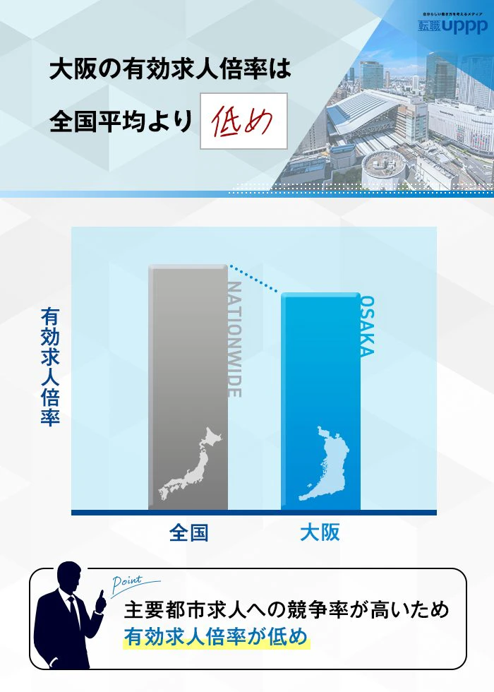 大阪の有効求人倍率は全国平均より低め