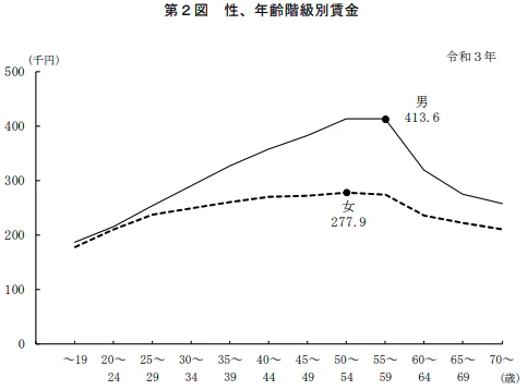 厚生労働省の調べによる「性、年齢階級別賃金」