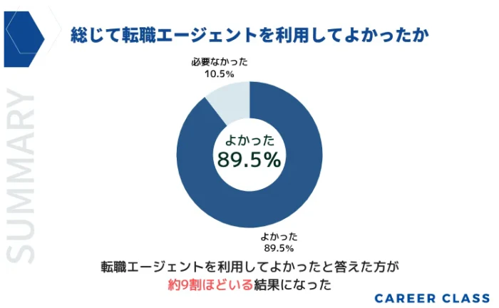 総じて転職エージェントを利用してよかったか