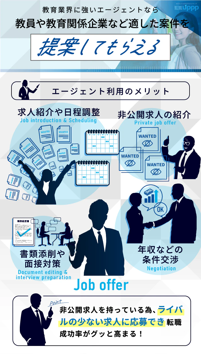 教育業界に強いエージェントなら、教員や教育関係企業など適した案件を提案してもらえる