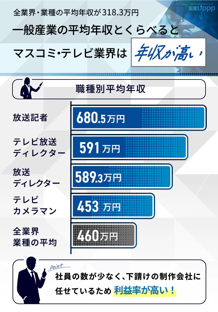 一般産業の平均年収とくらべるとマスコミ・テレビ業界は年収が高い