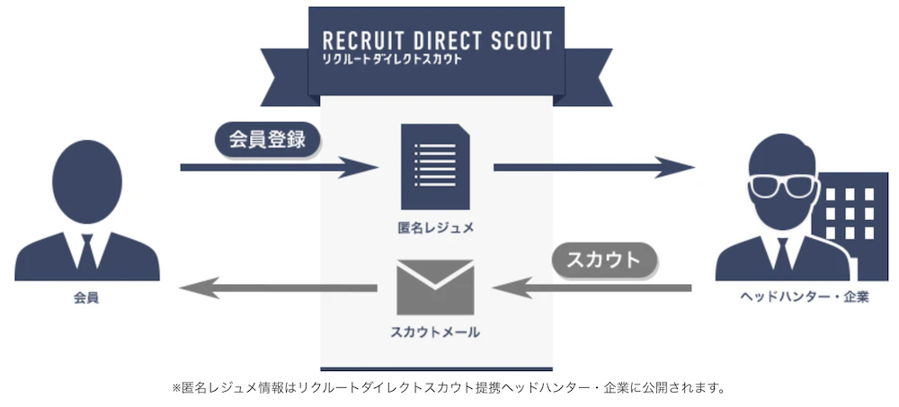 リクルートダイレクトスカウトの仕組み