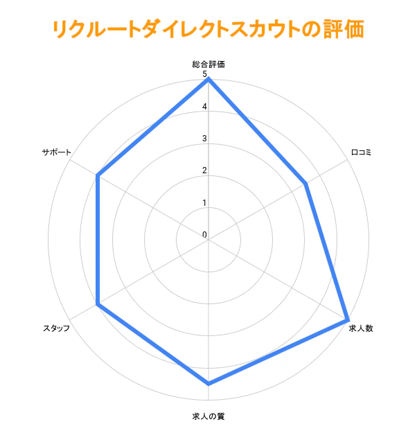 リクルートダイレクトスカウトの評価グラフ