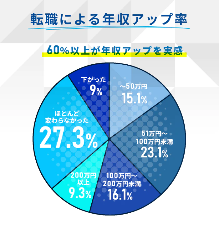 転職による年収アップ率のグラフ