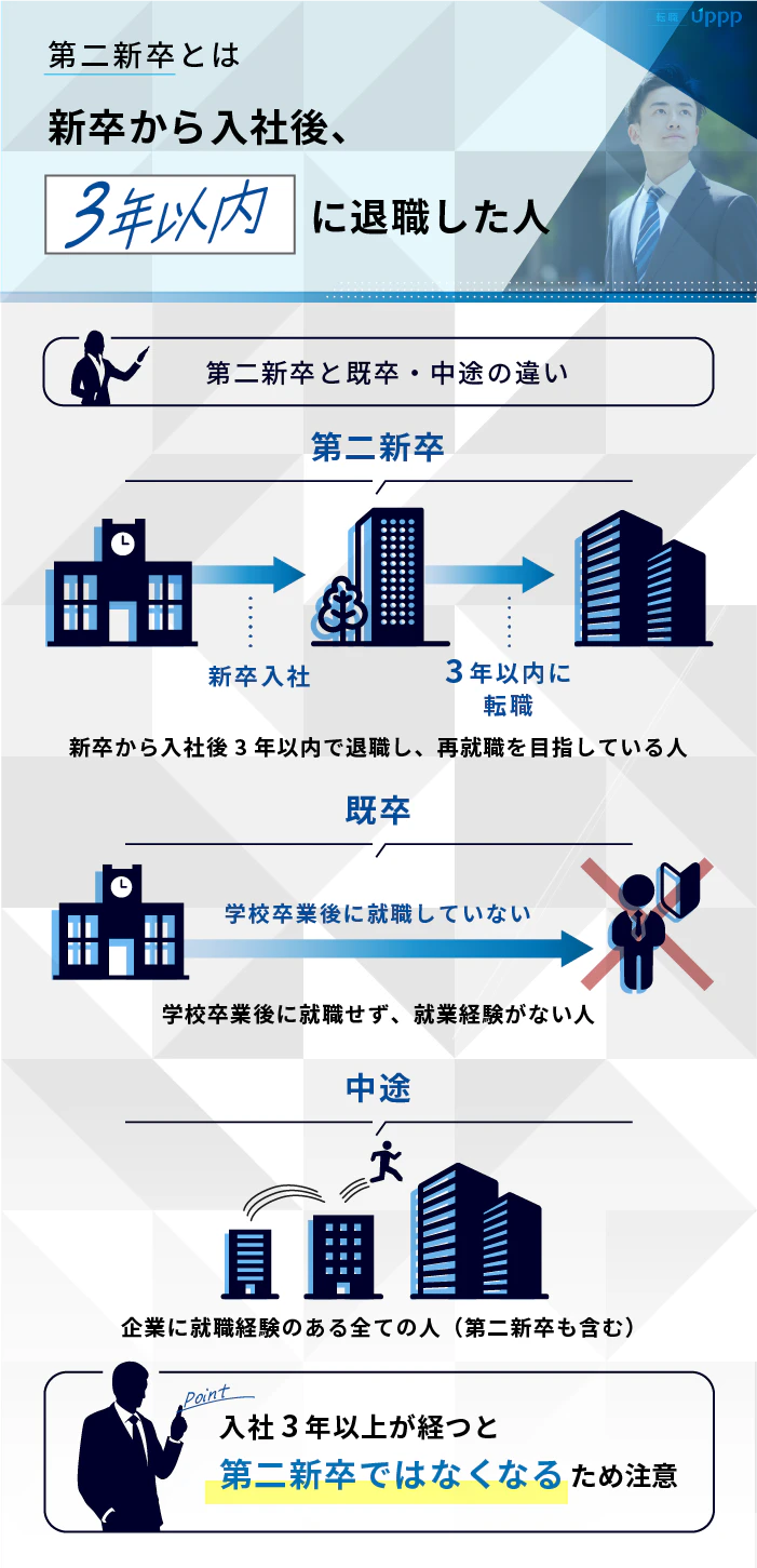 第二新卒とは新卒から入社後、3年以内に退職した人