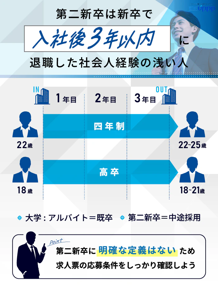 第二新卒は新卒で入社後３年以内に退職した社会人経験の浅い人