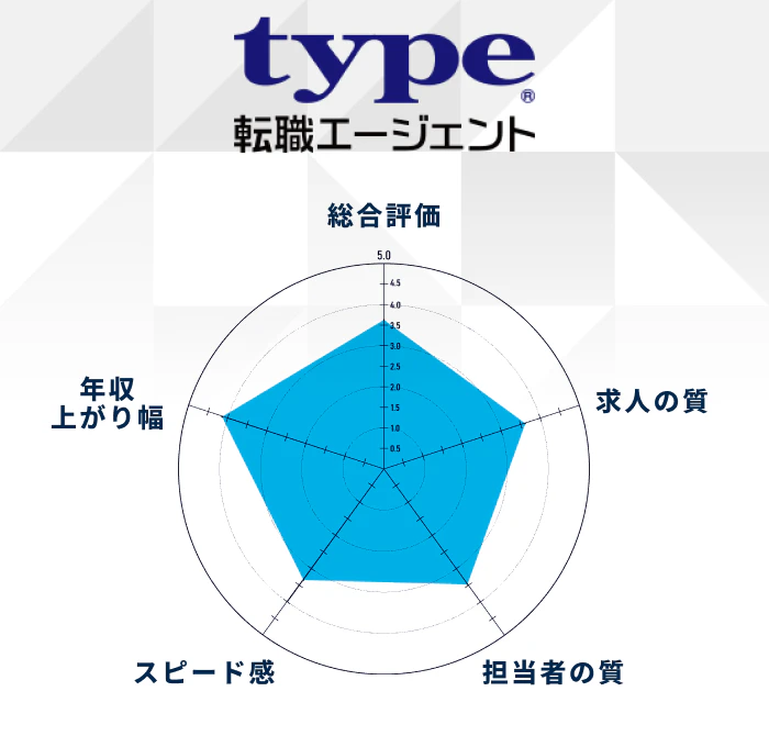 type転職エージェントITの評価