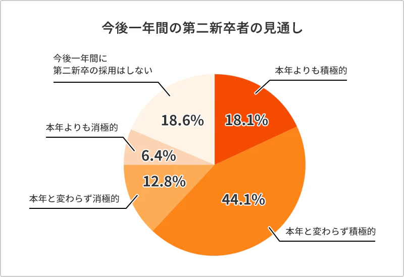 マイナビ調査_第二新卒の採用意思