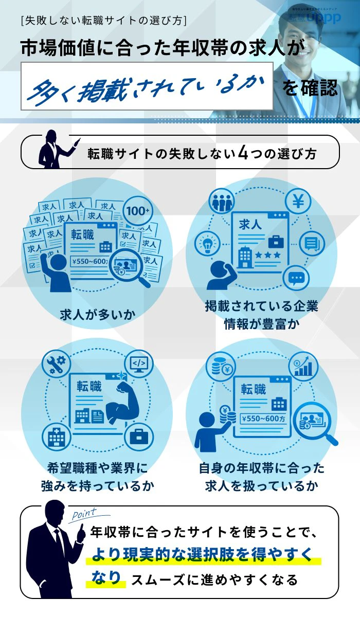 ［失敗しない転職サイトの選び方］市場価値に合った年収帯の求人が多く掲載されているかを確認