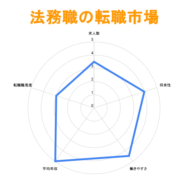 法務職の転職市場のグラフ