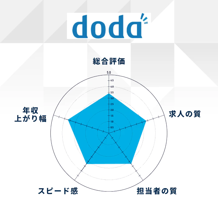 dodaの評価