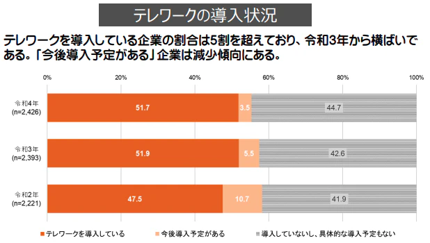 総務省の調査によるテレワークの導入割合