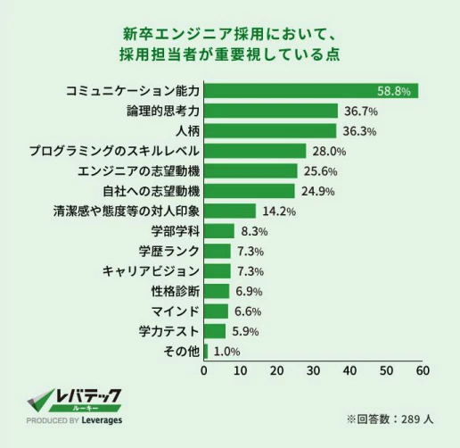 新卒エンジニア採用において採用担当者が重要視している点
