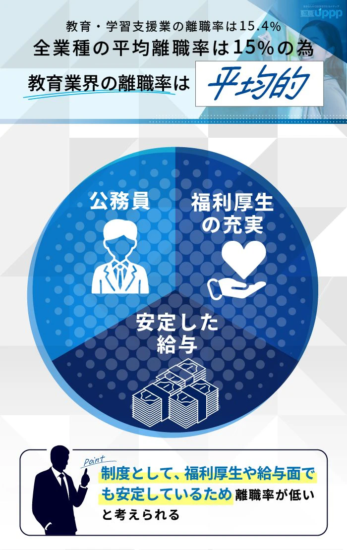 教育・学習支援業の離職率は15.4%。全業種の平均離職率は15%のため、教育業回の離職率は平均的