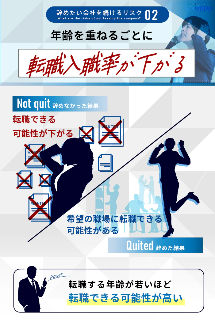 辞めたい会社を続けるリスク:年齢を重ねるごとに転職入職率が下がる