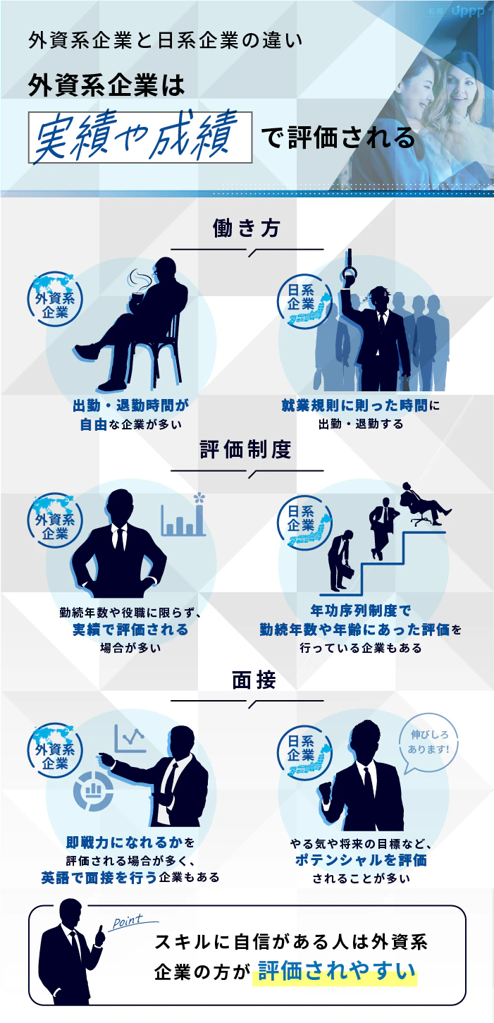 外資系企業と日系企業との違い。外資系系業は実績や成績で評価される