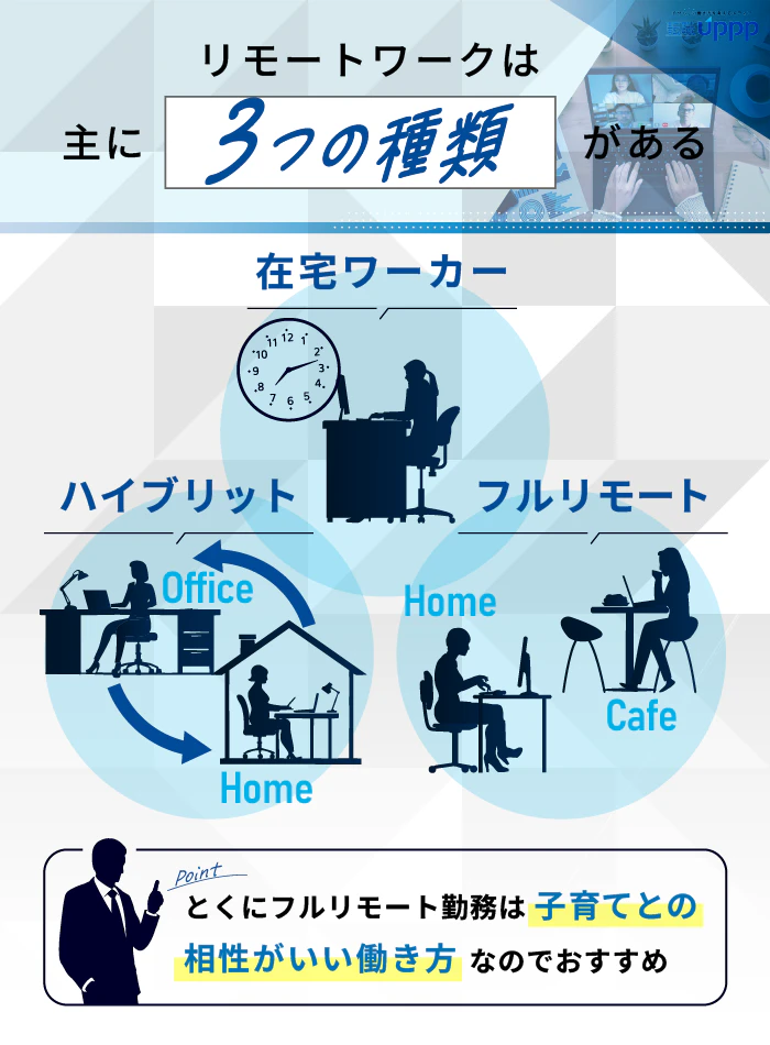 リモートワークは主に3つの種類がある