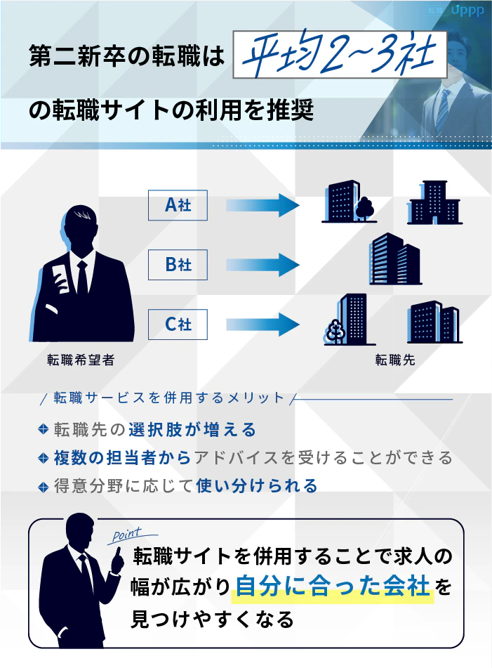 第二新卒の転職は平均2〜3社の転職サイトの利用を推奨