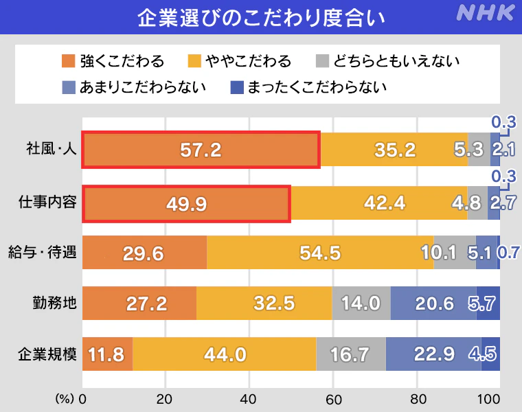 就活生が企業選びにこだわる度合い