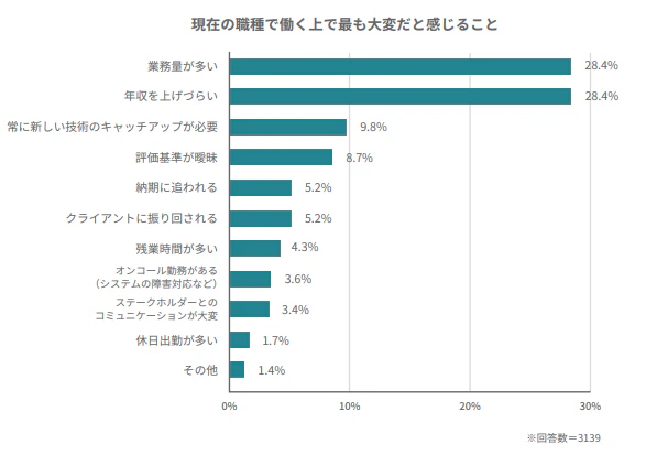 IT人材が現在の職種で働く上で大変なこと